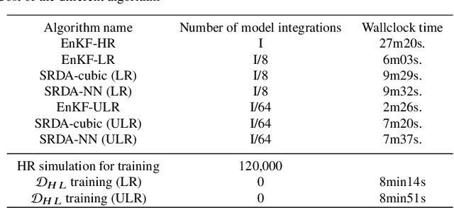 Figure 3 for Super-resolution data assimilation