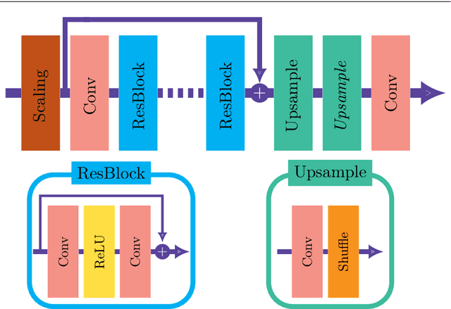 Figure 4 for Super-resolution data assimilation