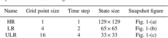 Figure 1 for Super-resolution data assimilation