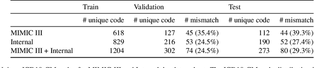 Figure 3 for Entity Anchored ICD Coding