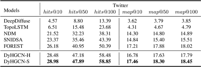 Figure 4 for DyHGCN: A Dynamic Heterogeneous Graph Convolutional Network to Learn Users' Dynamic Preferences for Information Diffusion Prediction