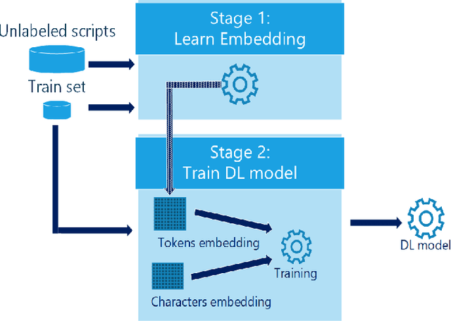 Figure 1 for Detecting Malicious PowerShell Scripts Using Contextual Embeddings