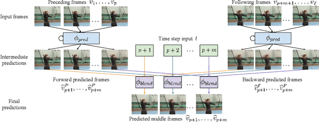 Figure 1 for A Temporally-Aware Interpolation Network for Video Frame Inpainting