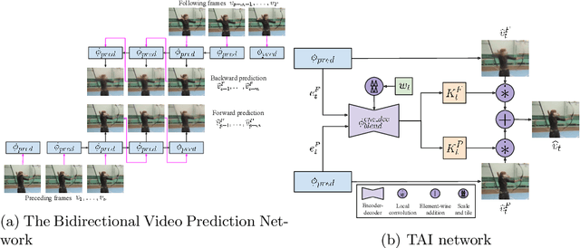 Figure 3 for A Temporally-Aware Interpolation Network for Video Frame Inpainting