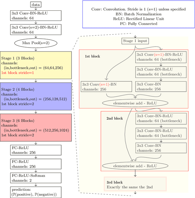 Figure 4 for DeepSZ: Identification of Sunyaev-Zel'dovich Galaxy Clusters using Deep Learning