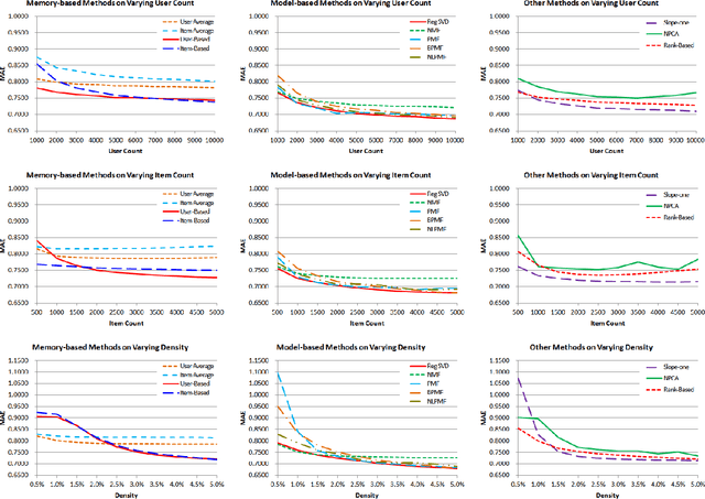 Figure 3 for A Comparative Study of Collaborative Filtering Algorithms