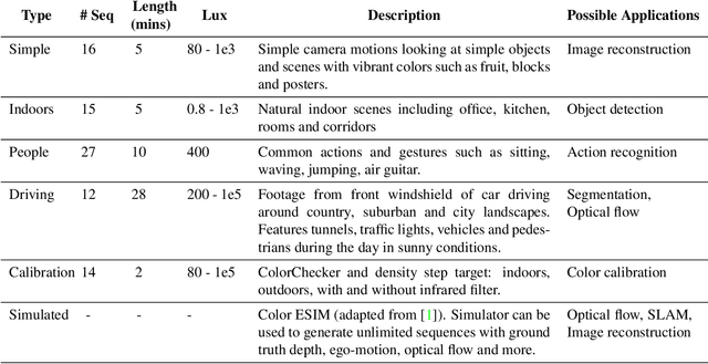 Figure 4 for CED: Color Event Camera Dataset