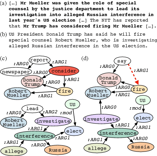 Figure 1 for FactGraph: Evaluating Factuality in Summarization with Semantic Graph Representations