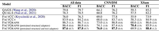 Figure 4 for FactGraph: Evaluating Factuality in Summarization with Semantic Graph Representations