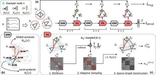 Figure 1 for Sparse Structure Learning via Graph Neural Networks for Inductive Document Classification