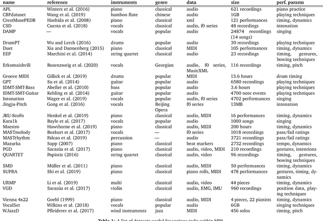 Figure 2 for An Interdisciplinary Review of Music Performance Analysis