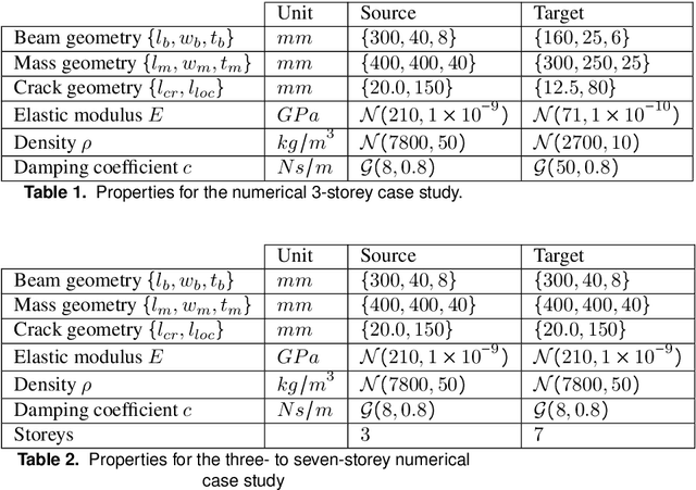 Figure 2 for On statistic alignment for domain adaptation in structural health monitoring