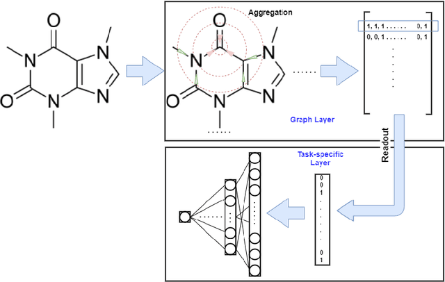 Figure 1 for Which Hyperparameters to Optimise? An Investigation of Evolutionary Hyperparameter Optimisation in Graph Neural Network For Molecular Property Prediction