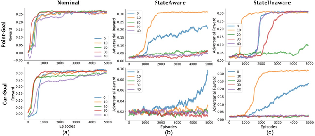 Figure 3 for Query-based Targeted Action-Space Adversarial Policies on Deep Reinforcement Learning Agents