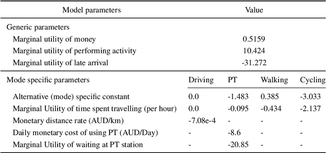 Figure 4 for Activity-based and agent-based Transport model of Melbourne (AToM): an open multi-modal transport simulation model for Greater Melbourne