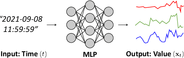 Figure 1 for Time-Series Anomaly Detection with Implicit Neural Representation
