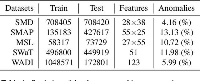 Figure 2 for Time-Series Anomaly Detection with Implicit Neural Representation