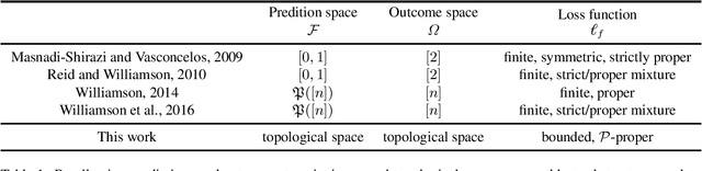Figure 1 for Proper-Composite Loss Functions in Arbitrary Dimensions