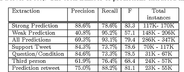 Figure 3 for TwitterPaul: Extracting and Aggregating Twitter Predictions