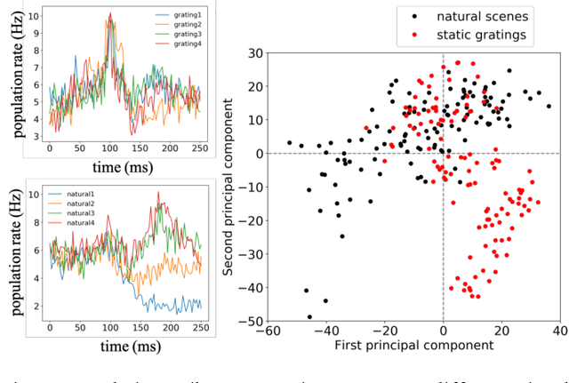 Figure 2 for Decoding Neural Responses in Mouse Visual Cortex through a Deep Neural Network