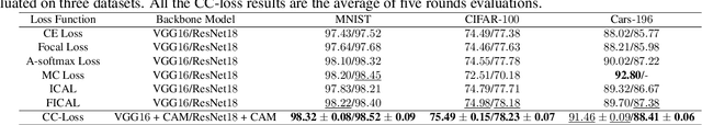 Figure 2 for CC-Loss: Channel Correlation Loss For Image Classification