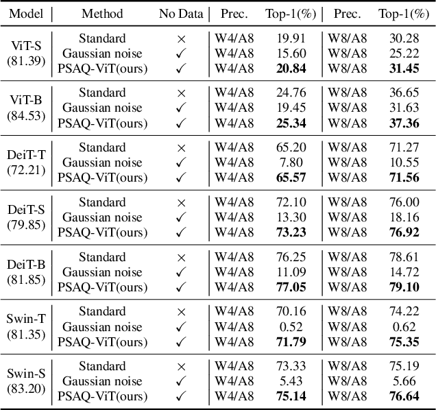 Figure 2 for Patch Similarity Aware Data-Free Quantization for Vision Transformers