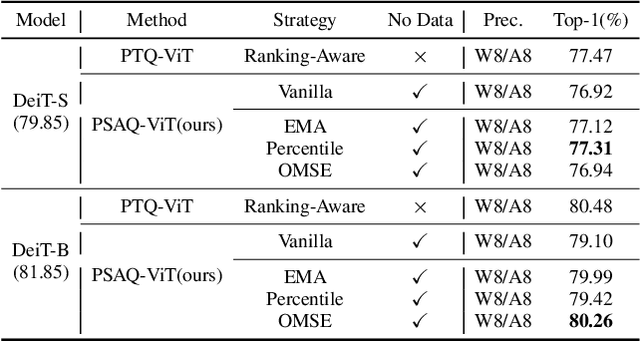 Figure 4 for Patch Similarity Aware Data-Free Quantization for Vision Transformers
