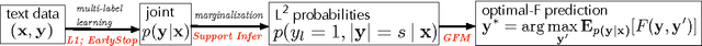 Figure 1 for Regularizing Model Complexity and Label Structure for Multi-Label Text Classification