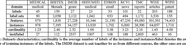 Figure 2 for Regularizing Model Complexity and Label Structure for Multi-Label Text Classification