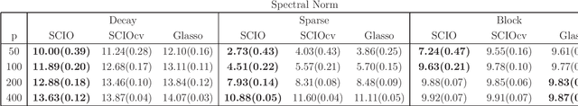 Figure 1 for Fast and Adaptive Sparse Precision Matrix Estimation in High Dimensions