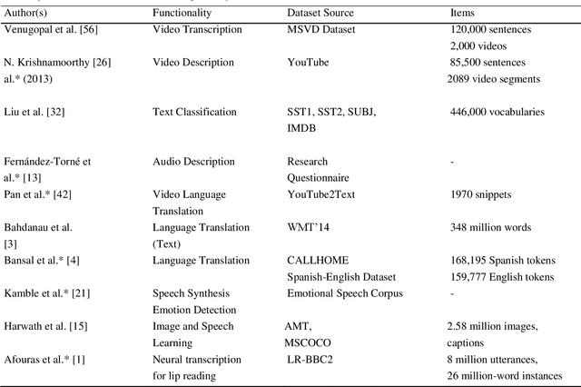 Figure 4 for Translation, Sentiment and Voices: A Computational Model to Translate and Analyse Voices from Real-Time Video Calling