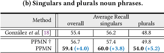 Figure 1 for PPMN: Pixel-Phrase Matching Network for One-Stage Panoptic Narrative Grounding