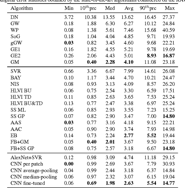 Figure 4 for Color Constancy Using CNNs