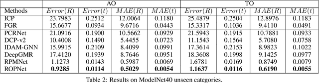 Figure 4 for Point Cloud Registration using Representative Overlapping Points