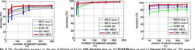 Figure 3 for Semi-supervised Multi-sensor Classification via Consensus-based Multi-View Maximum Entropy Discrimination