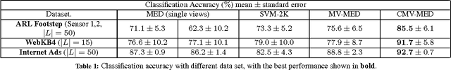 Figure 2 for Semi-supervised Multi-sensor Classification via Consensus-based Multi-View Maximum Entropy Discrimination