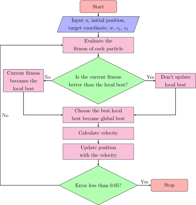 Figure 3 for Using Particle Swarm Optimization as Pathfinding Strategy in a Space with Obstacles