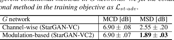 Figure 4 for StarGAN-VC2: Rethinking Conditional Methods for StarGAN-Based Voice Conversion