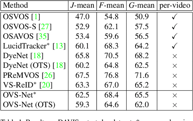 Figure 2 for OVSNet : Towards One-Pass Real-Time Video Object Segmentation