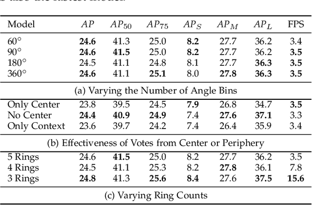 Figure 2 for HoughNet: Integrating near and long-range evidence for visual detection