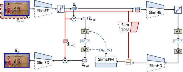 Figure 1 for Slimmable Video Codec