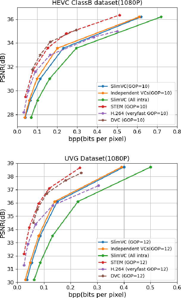 Figure 3 for Slimmable Video Codec