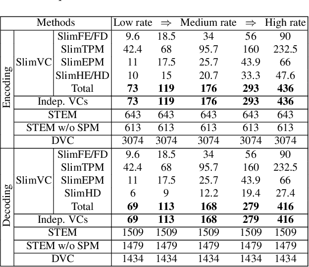 Figure 4 for Slimmable Video Codec