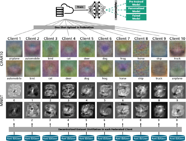 Figure 1 for Federated Learning via Decentralized Dataset Distillation in Resource-Constrained Edge Environments