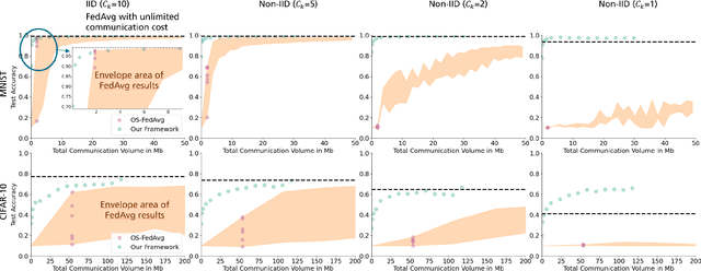 Figure 3 for Federated Learning via Decentralized Dataset Distillation in Resource-Constrained Edge Environments
