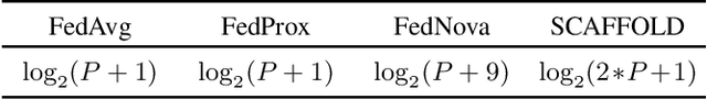Figure 2 for Federated Learning via Decentralized Dataset Distillation in Resource-Constrained Edge Environments