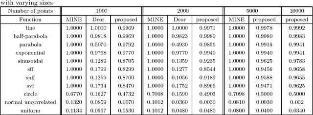 Figure 3 for A new estimate of mutual information based measure of dependence between two variables: properties and fast implementation