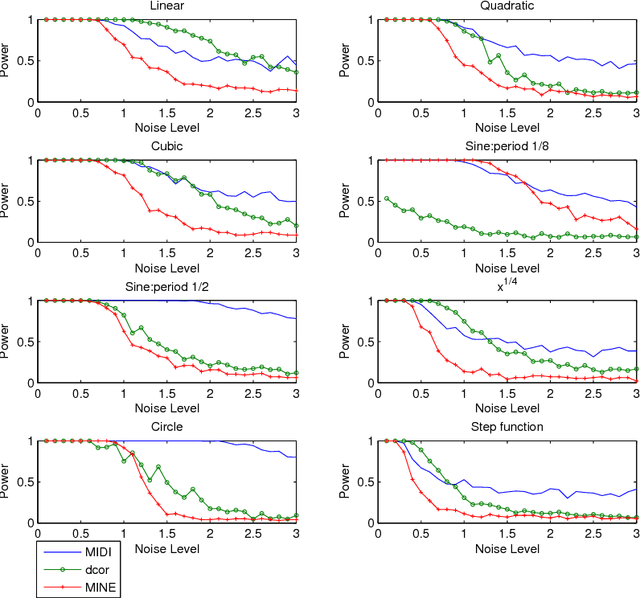 Figure 2 for A new estimate of mutual information based measure of dependence between two variables: properties and fast implementation