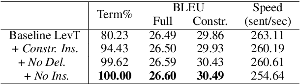 Figure 2 for Lexically Constrained Neural Machine Translation with Levenshtein Transformer
