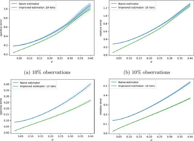 Figure 4 for On Recovering the Best Rank-r Approximation from Few Entries